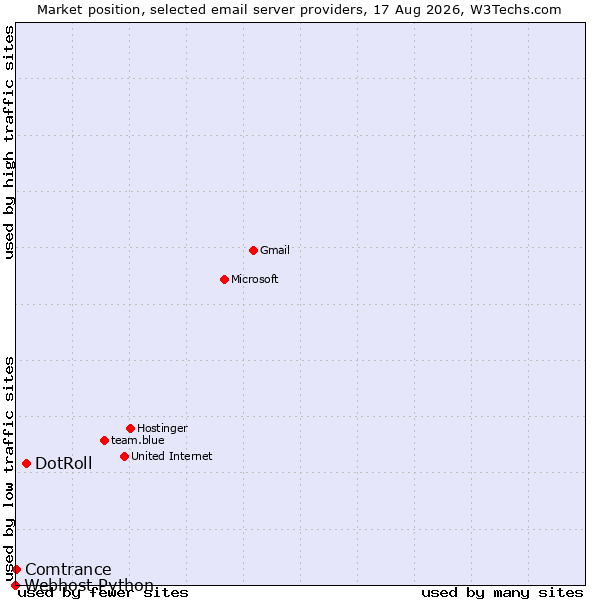 Market position of DotRoll vs. Comtrance vs. Webhost Python