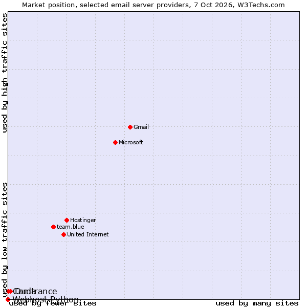 Market position of Duda vs. Comtrance vs. Webhost Python
