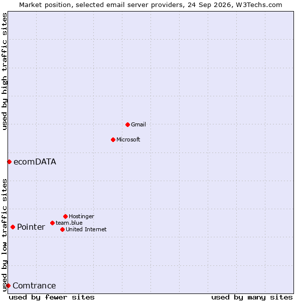 Market position of Pointer vs. ecomDATA vs. Comtrance