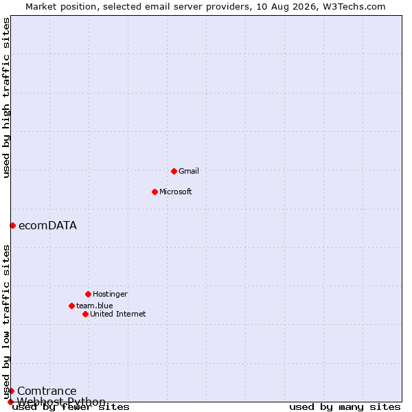 Market position of ecomDATA vs. Comtrance vs. Webhost Python