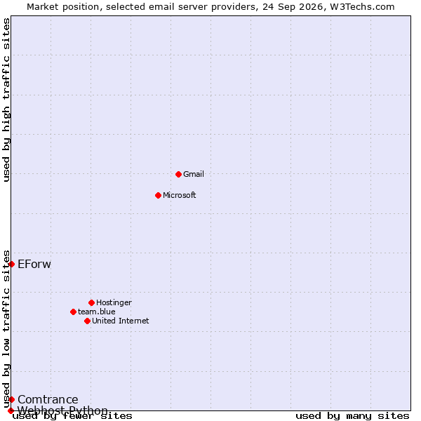 Market position of EForw vs. Comtrance vs. Webhost Python