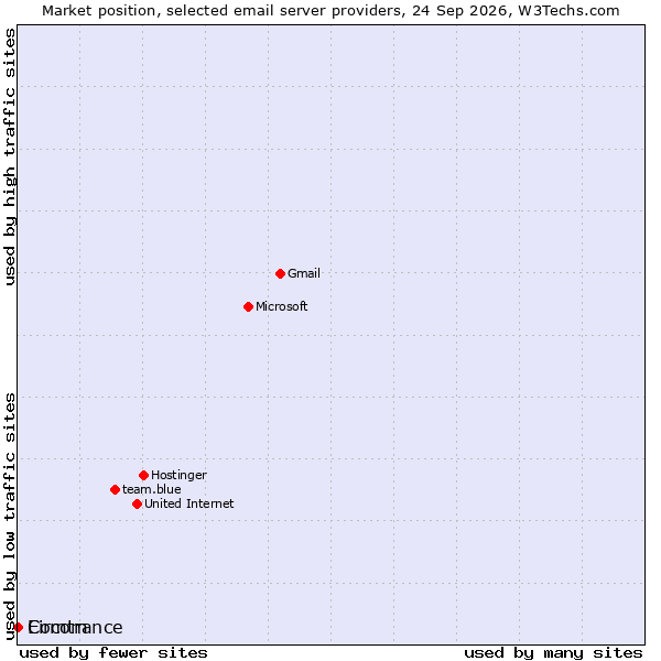 Market position of Comtrance vs. Eircom
