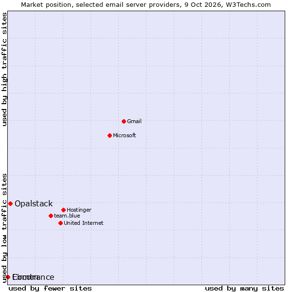 Market position of Opalstack vs. Comtrance vs. Eircom