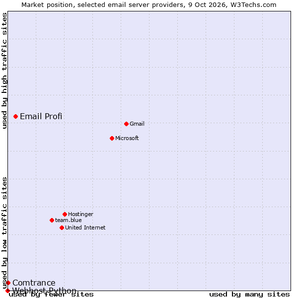Market position of Email Profi vs. Comtrance vs. Webhost Python