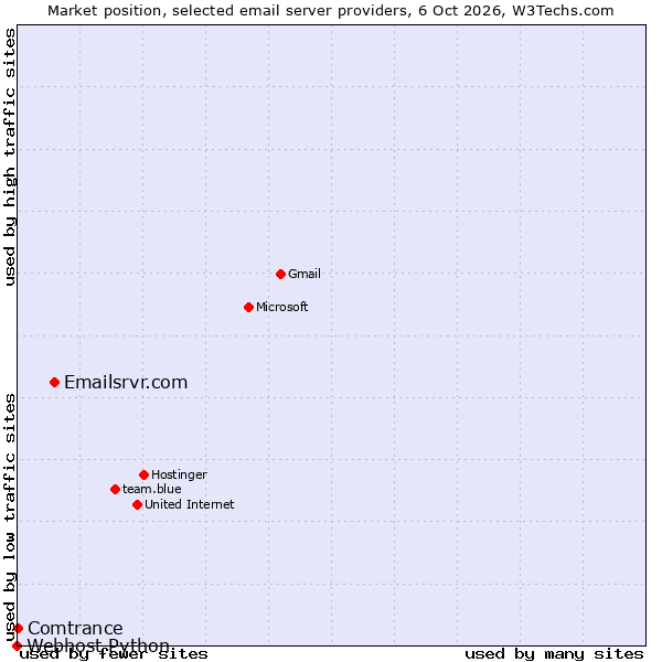 Market position of Emailsrvr.com vs. Comtrance vs. Webhost Python