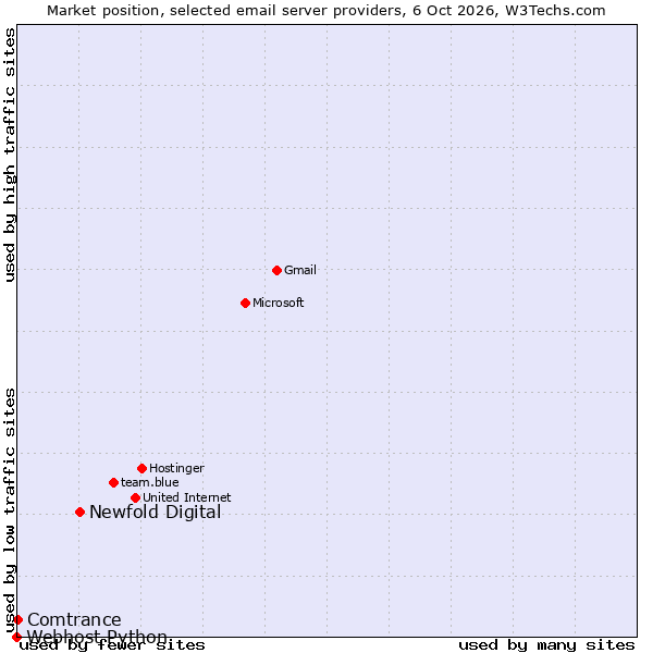 Market position of Newfold Digital vs. Comtrance vs. Webhost Python