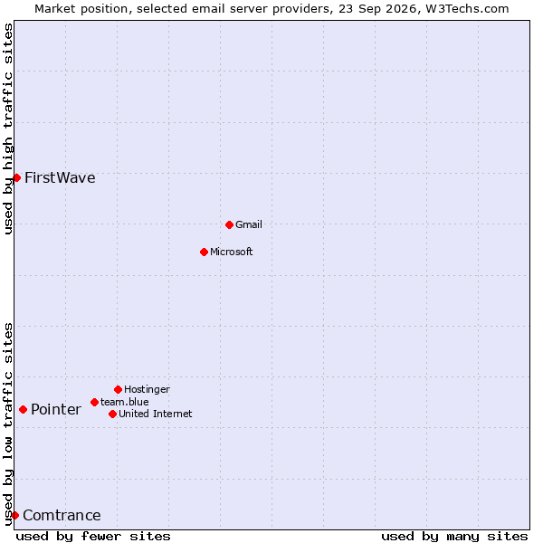 Market position of Pointer vs. FirstWave vs. Comtrance