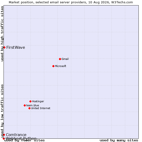 Market position of FirstWave vs. Comtrance vs. Webhost Python