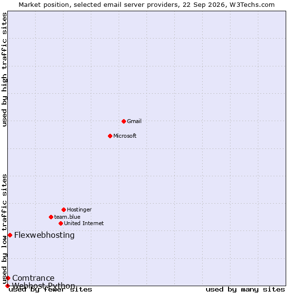 Market position of Flexwebhosting vs. Comtrance vs. Webhost Python