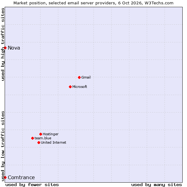 Market position of Comtrance vs. Nova