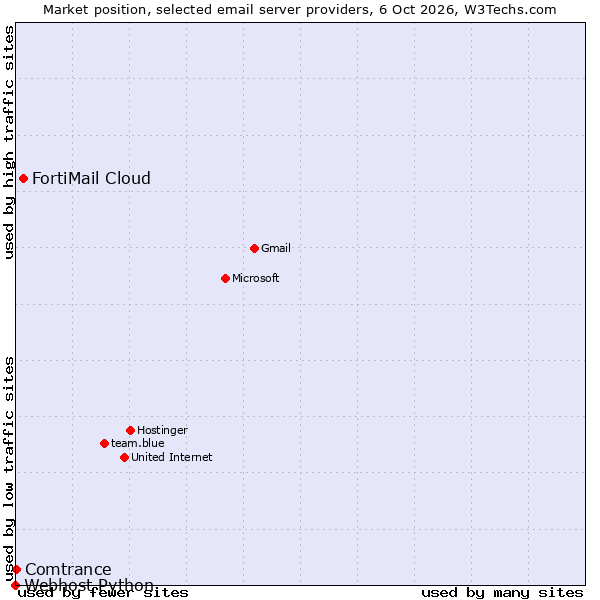 Market position of FortiMail Cloud vs. Comtrance vs. Webhost Python