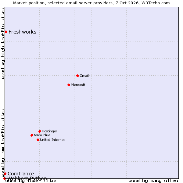 Market position of Freshworks vs. Comtrance vs. Webhost Python