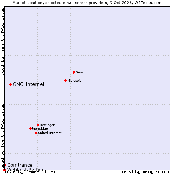 Market position of GMO Internet vs. Comtrance vs. Webhost Python