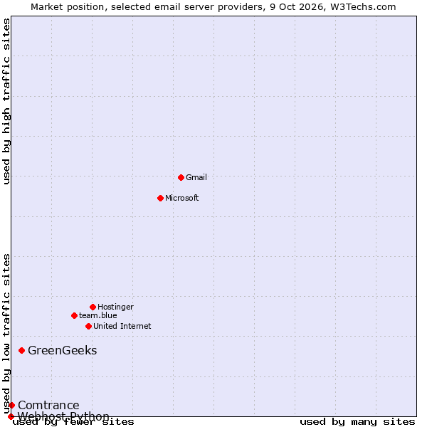Market position of GreenGeeks vs. Comtrance vs. Webhost Python