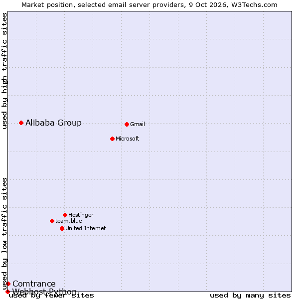 Market position of Alibaba Group vs. Comtrance vs. Webhost Python