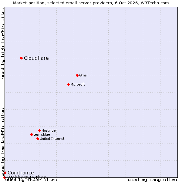 Market position of Cloudflare vs. Comtrance vs. Webhost Python