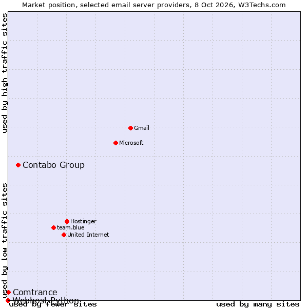 Market position of Contabo Group vs. Comtrance vs. Webhost Python