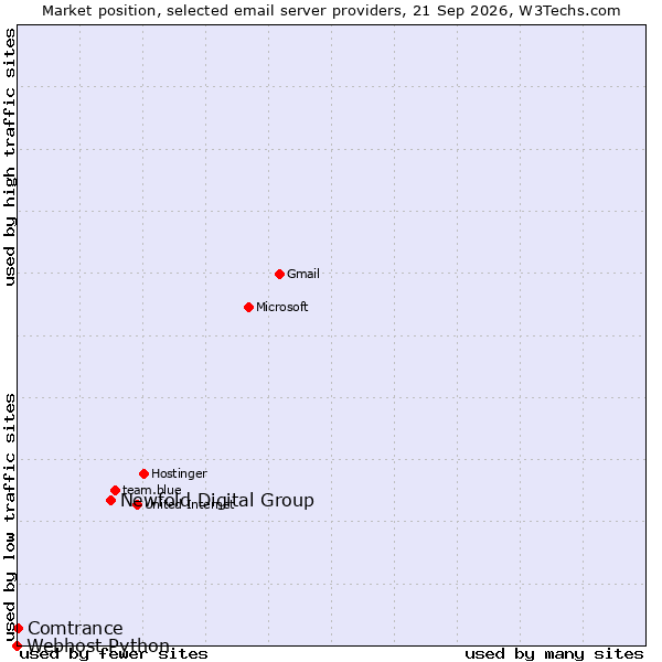 Market position of Newfold Digital Group vs. Comtrance vs. Webhost Python