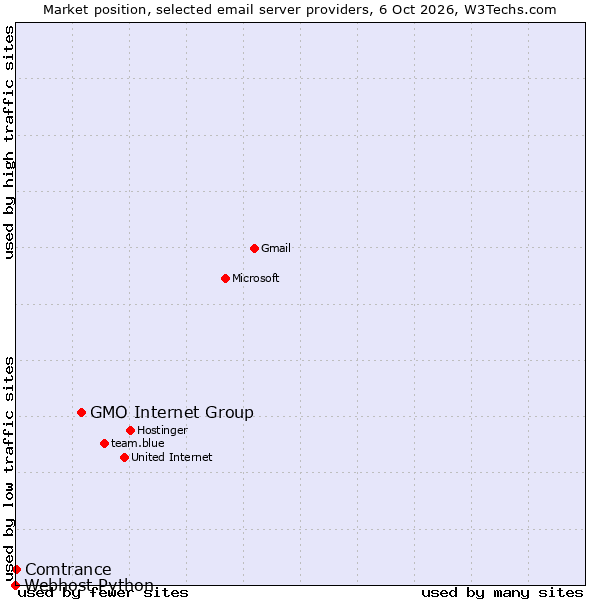 Market position of GMO Internet Group vs. Comtrance vs. Webhost Python