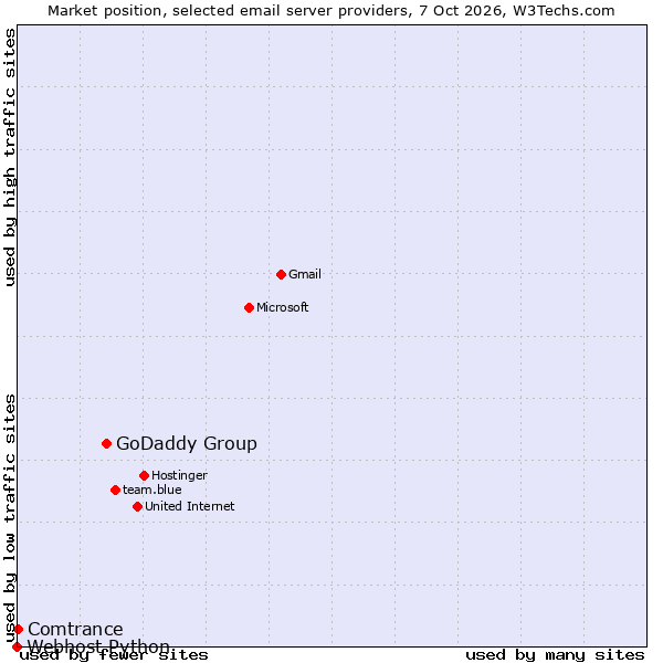 Market position of GoDaddy Group vs. Comtrance vs. Webhost Python