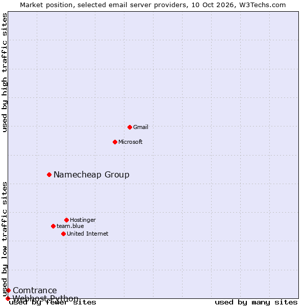Market position of Namecheap Group vs. Comtrance vs. Webhost Python