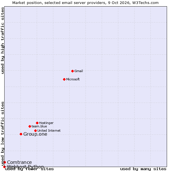 Market position of Group.one vs. Comtrance vs. Webhost Python