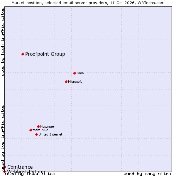 Market position of Proofpoint Group vs. Comtrance vs. Webhost Python