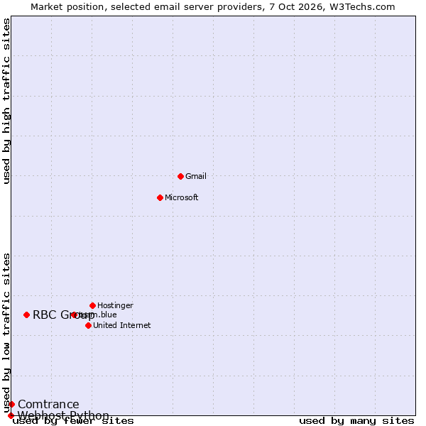 Market position of RBC Group vs. Comtrance vs. Webhost Python