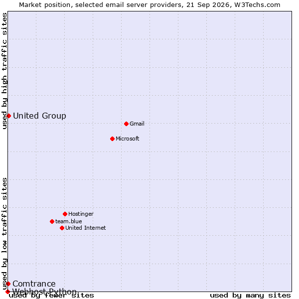 Market position of United Group vs. Comtrance vs. Webhost Python