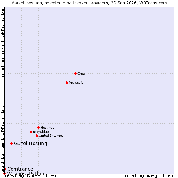 Market position of Güzel Hosting vs. Comtrance vs. Webhost Python