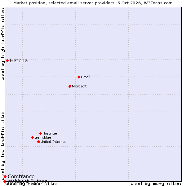Market position of Hatena vs. Comtrance vs. Webhost Python