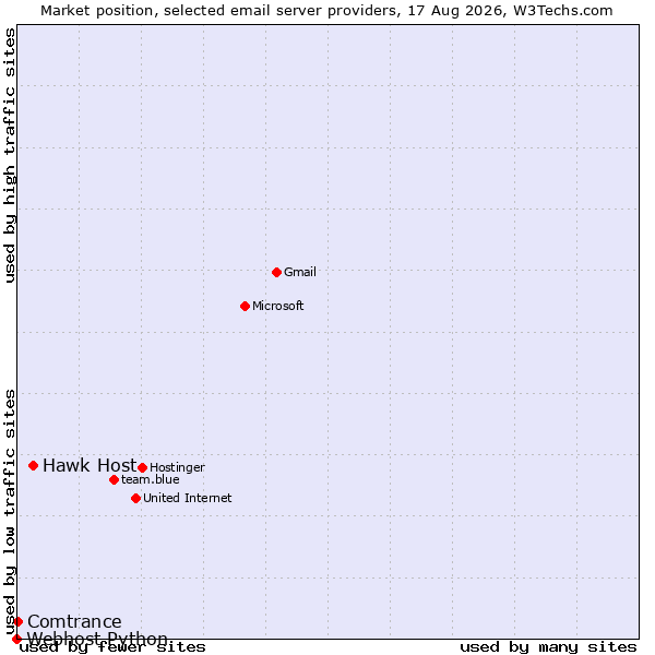 Market position of Hawk Host vs. Comtrance vs. Webhost Python