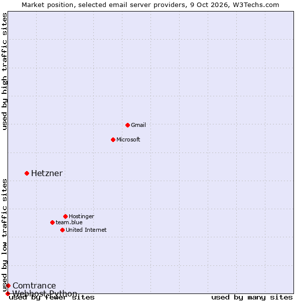 Market position of Hetzner vs. Comtrance vs. Webhost Python