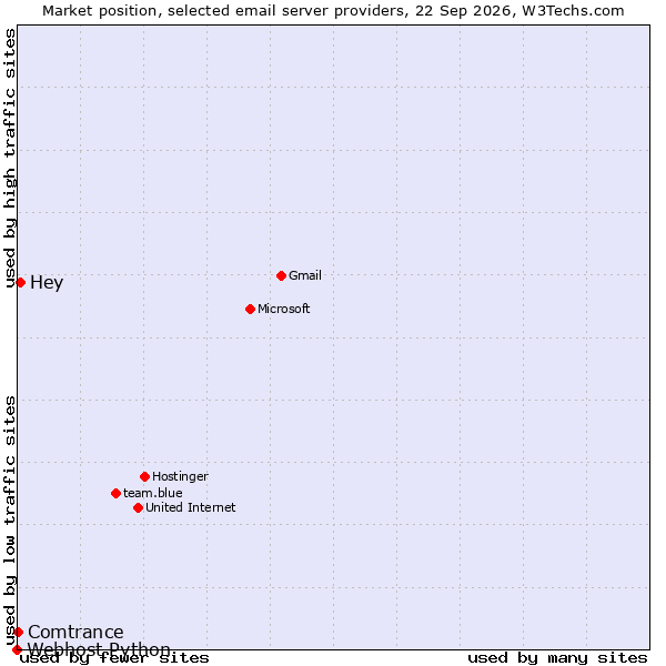 Market position of Hey vs. Comtrance vs. Webhost Python