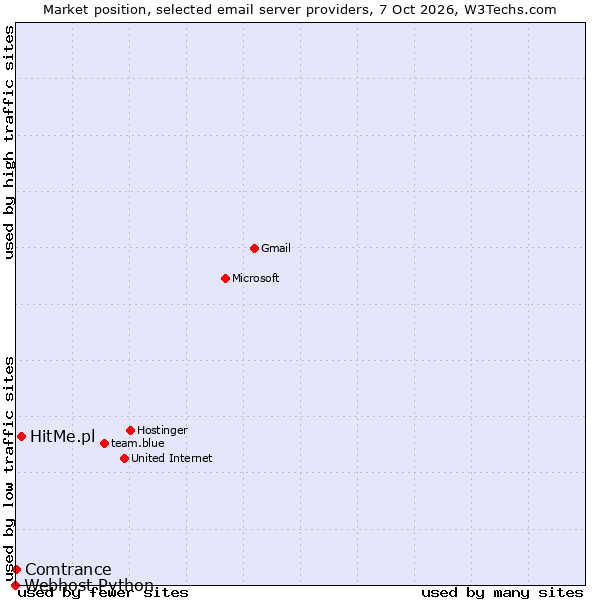 Market position of HitMe.pl vs. Comtrance vs. Webhost Python