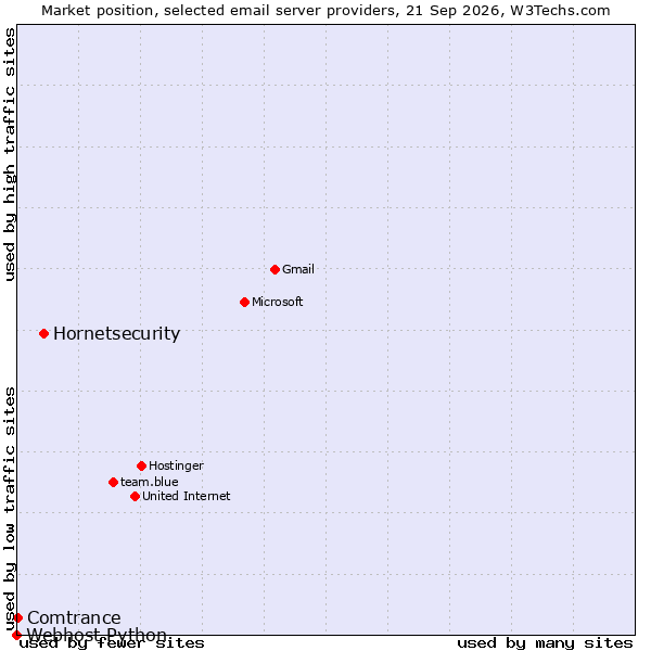 Market position of Hornetsecurity vs. Comtrance vs. Webhost Python