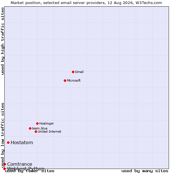 Market position of Hostatom vs. Comtrance vs. Webhost Python