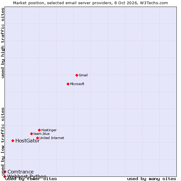 Market position of HostGator vs. Comtrance vs. Webhost Python