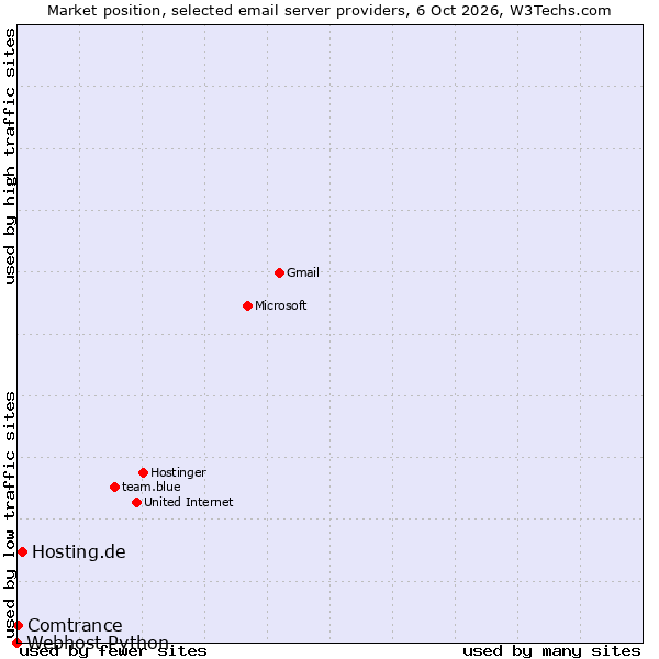 Market position of Hosting.de vs. Comtrance vs. Webhost Python