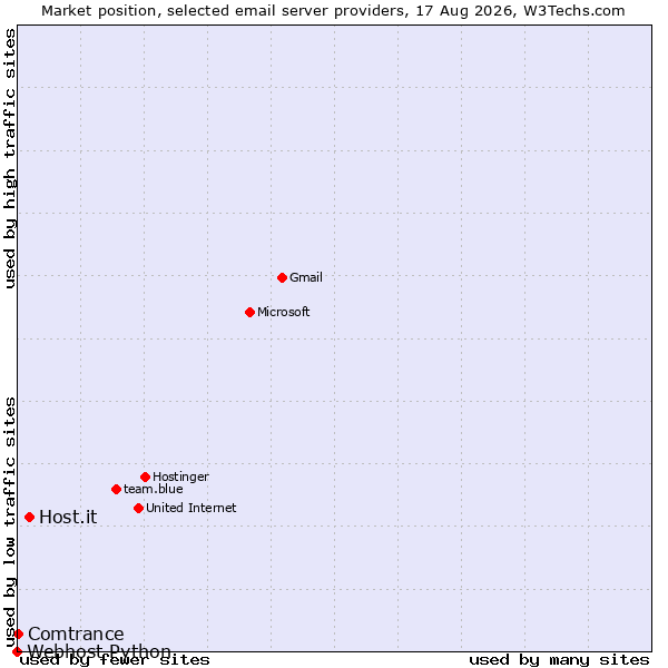 Market position of Host.it vs. Comtrance vs. Webhost Python
