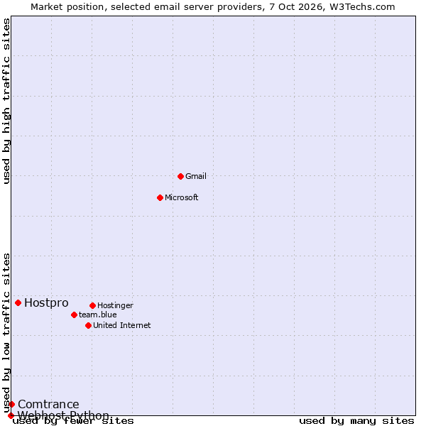 Market position of Hostpro vs. Comtrance vs. Webhost Python
