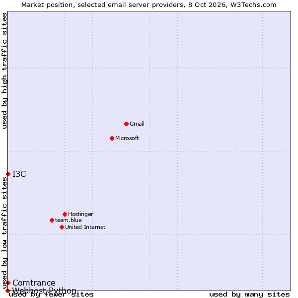 Market position of Comtrance vs. I3C vs. Webhost Python