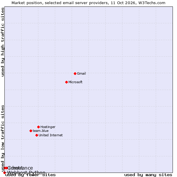 Market position of i-host vs. Comtrance vs. Webhost Python