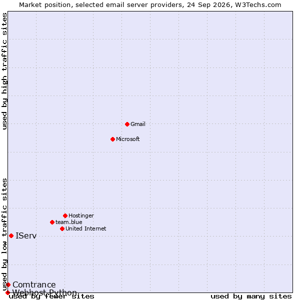 Market position of IServ vs. Comtrance vs. Webhost Python