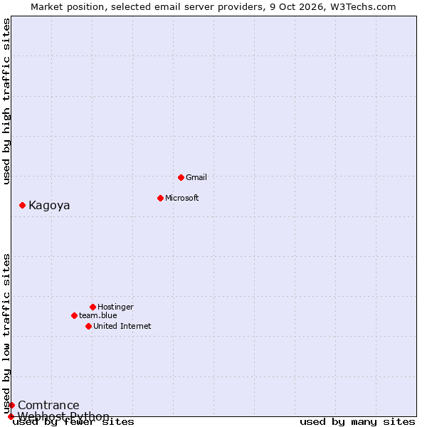 Market position of Kagoya vs. Comtrance vs. Webhost Python