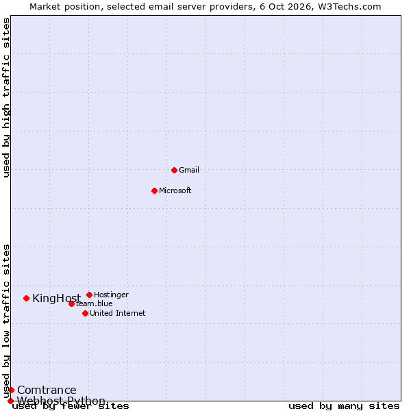 Market position of KingHost vs. Comtrance vs. Webhost Python