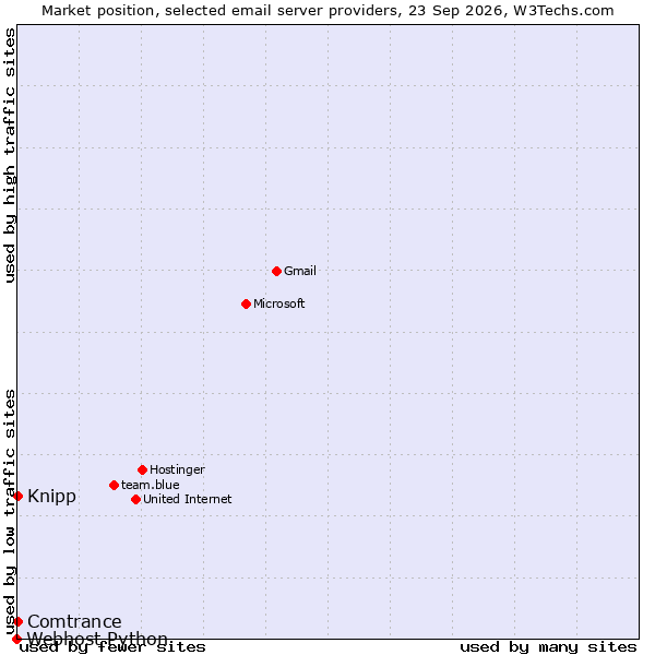 Market position of Knipp vs. Comtrance vs. Webhost Python