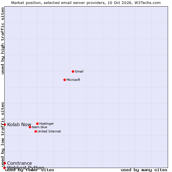 Market position of Kolab Now vs. Comtrance vs. Webhost Python
