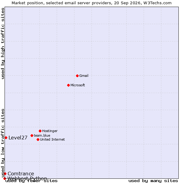 Market position of Level27 vs. Comtrance vs. Webhost Python