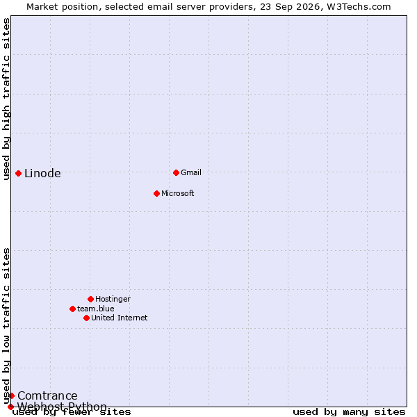 Market position of Linode vs. Comtrance vs. Webhost Python